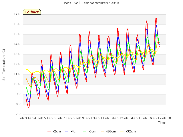 plot of Tonzi Soil Temperatures Set B