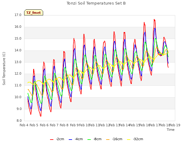 plot of Tonzi Soil Temperatures Set B