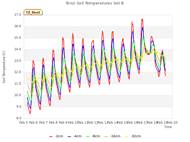 plot of Tonzi Soil Temperatures Set B