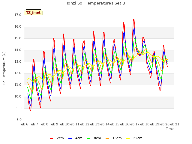 plot of Tonzi Soil Temperatures Set B