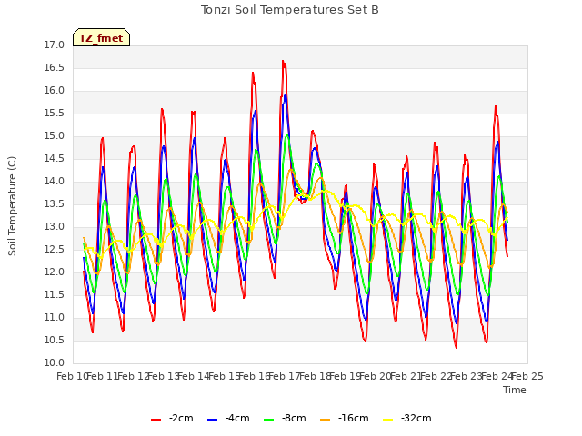 plot of Tonzi Soil Temperatures Set B