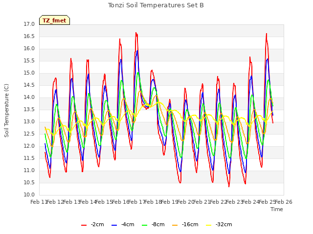 plot of Tonzi Soil Temperatures Set B