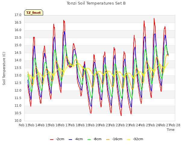 plot of Tonzi Soil Temperatures Set B