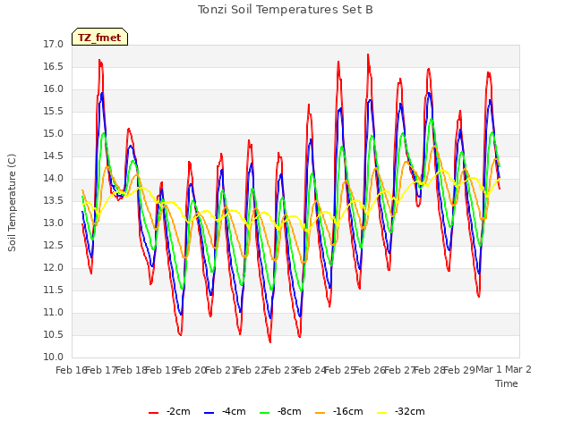 plot of Tonzi Soil Temperatures Set B