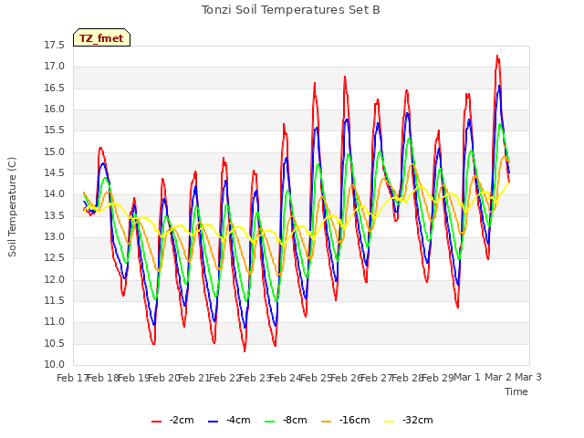 plot of Tonzi Soil Temperatures Set B