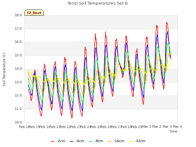 plot of Tonzi Soil Temperatures Set B