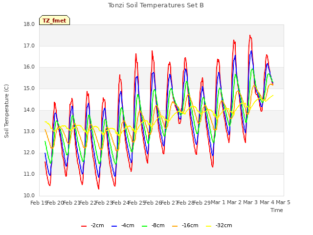 plot of Tonzi Soil Temperatures Set B