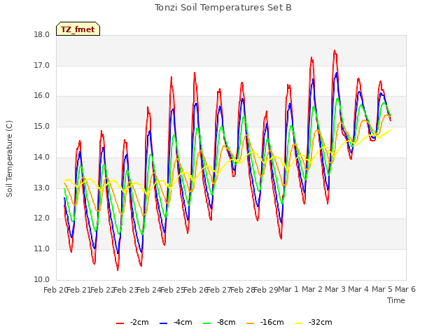 plot of Tonzi Soil Temperatures Set B