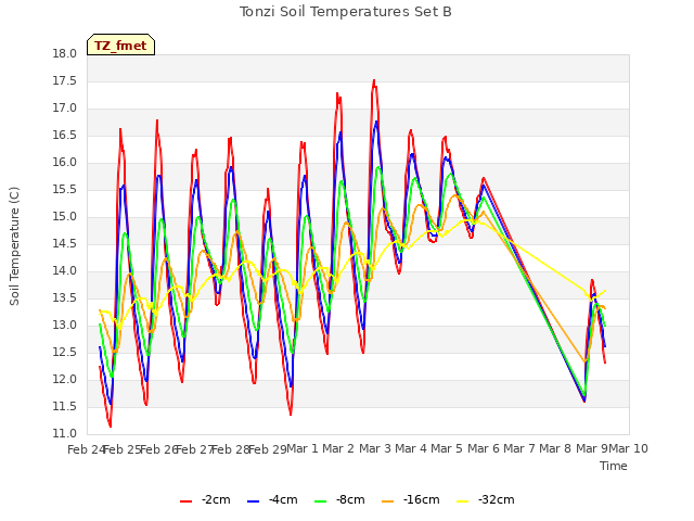 plot of Tonzi Soil Temperatures Set B