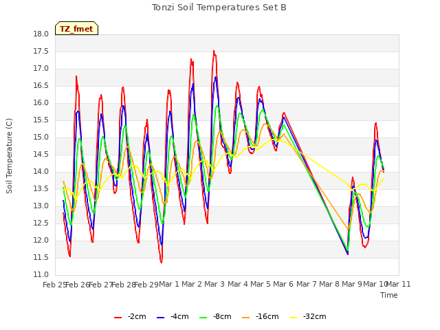 plot of Tonzi Soil Temperatures Set B