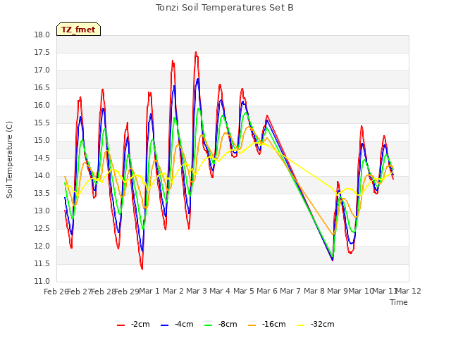 plot of Tonzi Soil Temperatures Set B