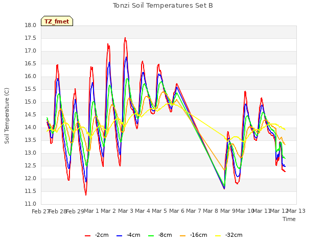 plot of Tonzi Soil Temperatures Set B