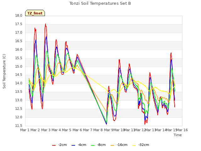 plot of Tonzi Soil Temperatures Set B