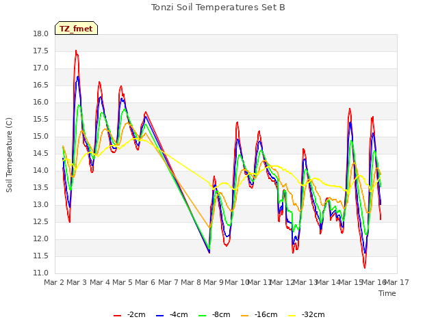 plot of Tonzi Soil Temperatures Set B