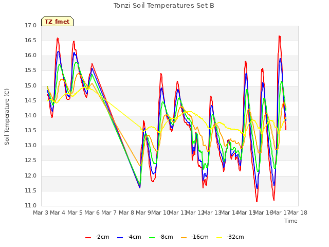 plot of Tonzi Soil Temperatures Set B