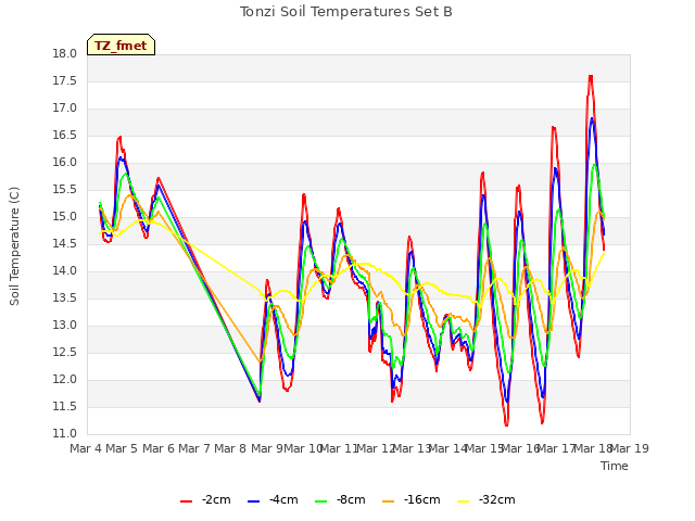 plot of Tonzi Soil Temperatures Set B