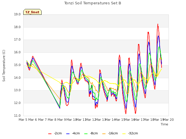 plot of Tonzi Soil Temperatures Set B