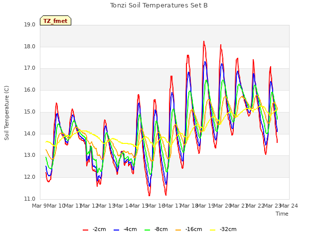 plot of Tonzi Soil Temperatures Set B