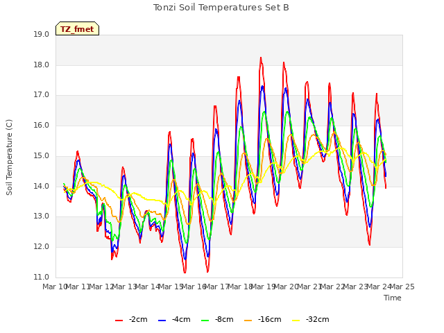 plot of Tonzi Soil Temperatures Set B