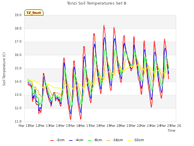 plot of Tonzi Soil Temperatures Set B