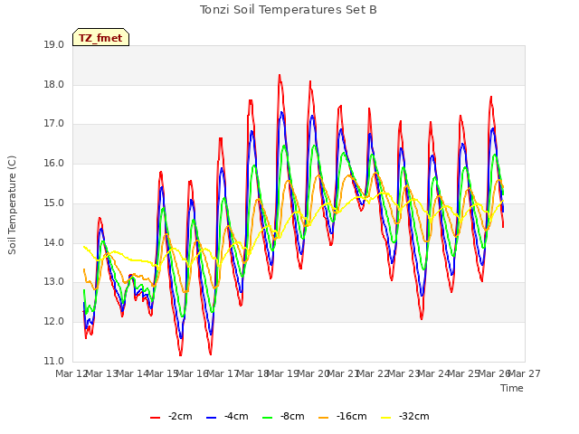 plot of Tonzi Soil Temperatures Set B