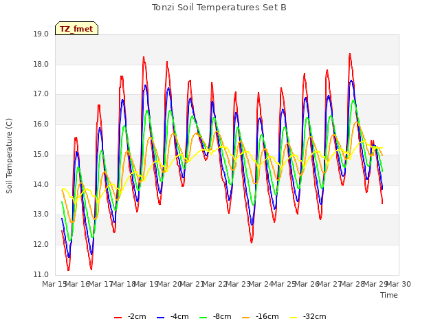 plot of Tonzi Soil Temperatures Set B