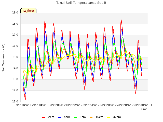 plot of Tonzi Soil Temperatures Set B