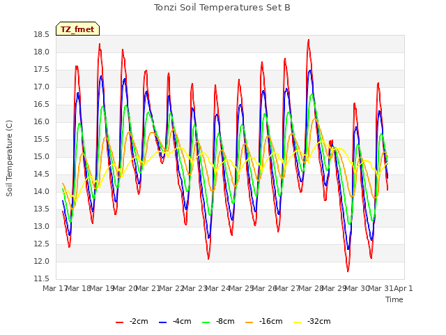 plot of Tonzi Soil Temperatures Set B