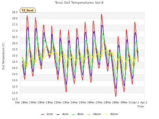 plot of Tonzi Soil Temperatures Set B