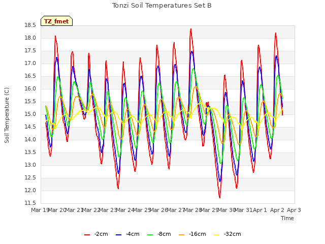 plot of Tonzi Soil Temperatures Set B