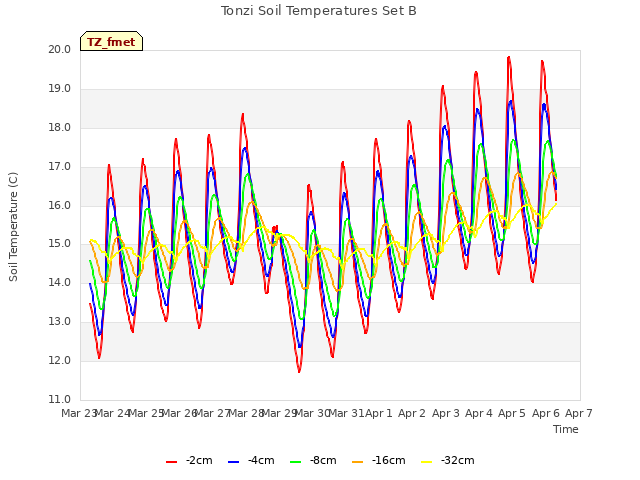 plot of Tonzi Soil Temperatures Set B