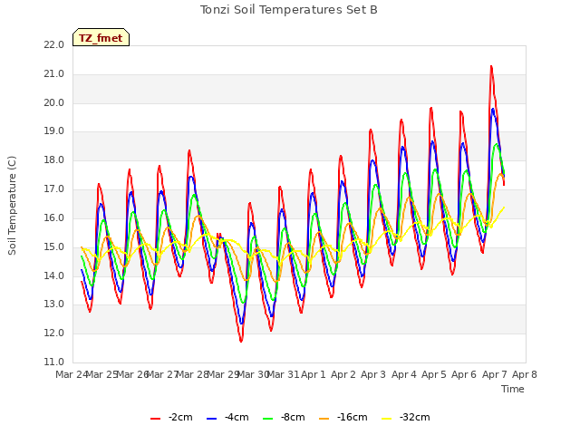 plot of Tonzi Soil Temperatures Set B