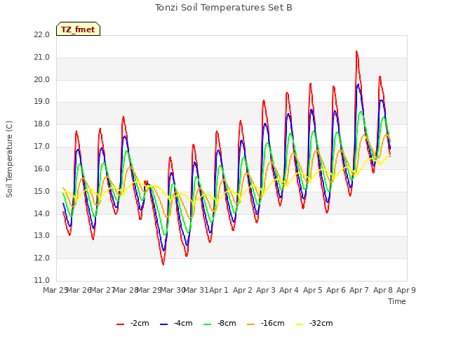 plot of Tonzi Soil Temperatures Set B