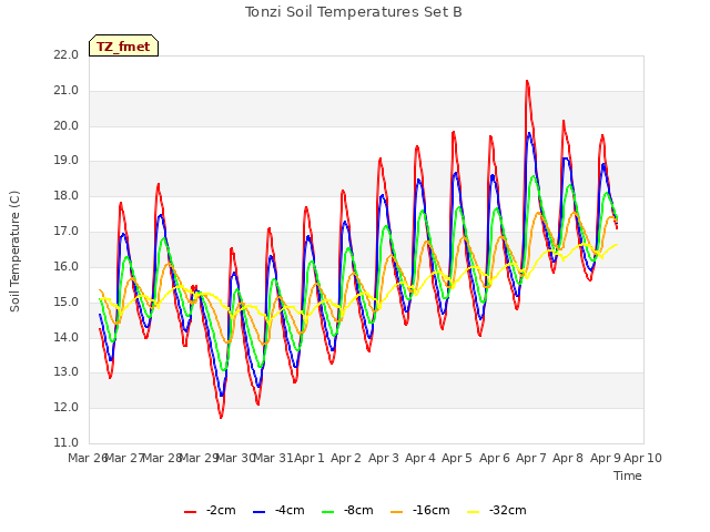 plot of Tonzi Soil Temperatures Set B