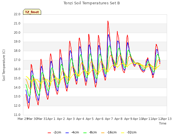 plot of Tonzi Soil Temperatures Set B