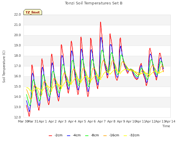 plot of Tonzi Soil Temperatures Set B