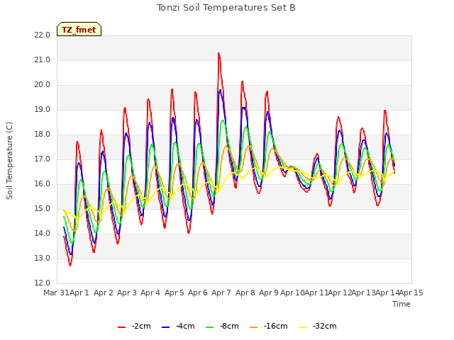 plot of Tonzi Soil Temperatures Set B