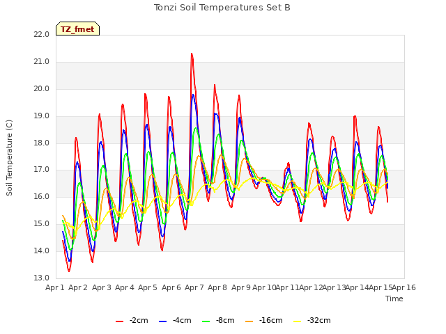 plot of Tonzi Soil Temperatures Set B