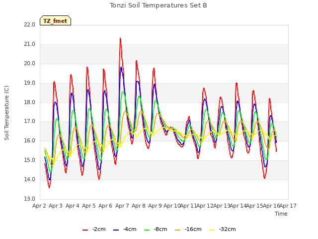 plot of Tonzi Soil Temperatures Set B