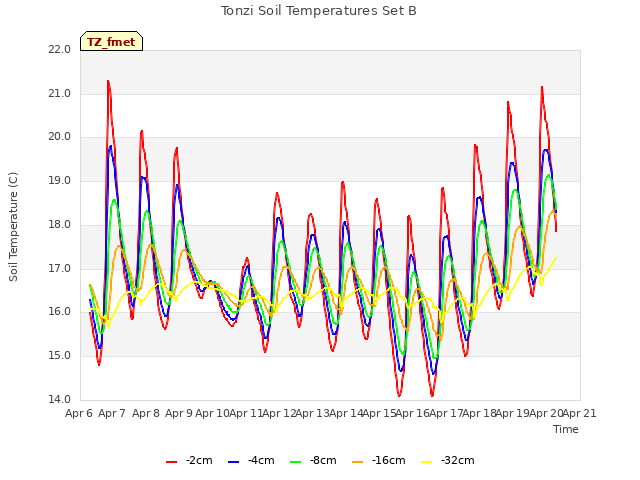 plot of Tonzi Soil Temperatures Set B
