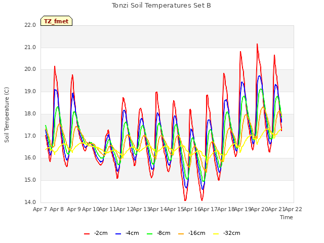 plot of Tonzi Soil Temperatures Set B