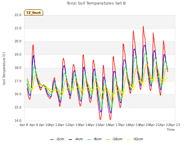 plot of Tonzi Soil Temperatures Set B