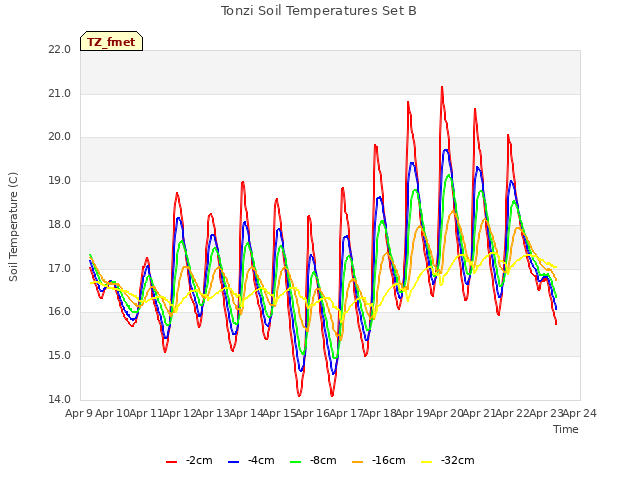 plot of Tonzi Soil Temperatures Set B