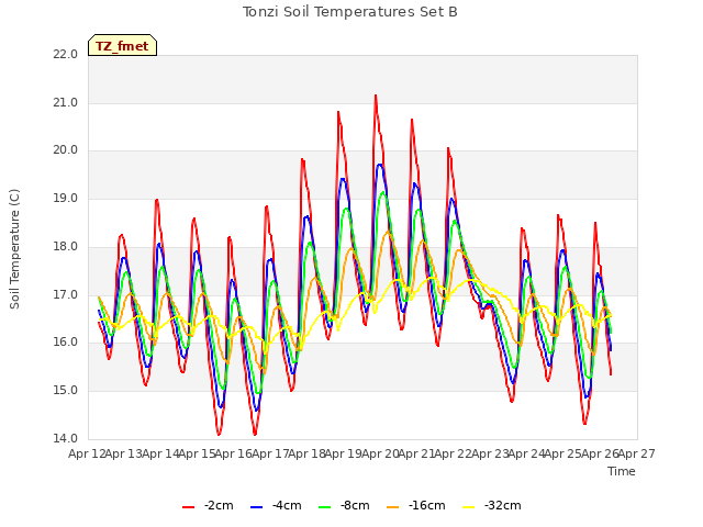 plot of Tonzi Soil Temperatures Set B