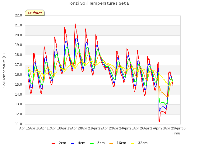 plot of Tonzi Soil Temperatures Set B