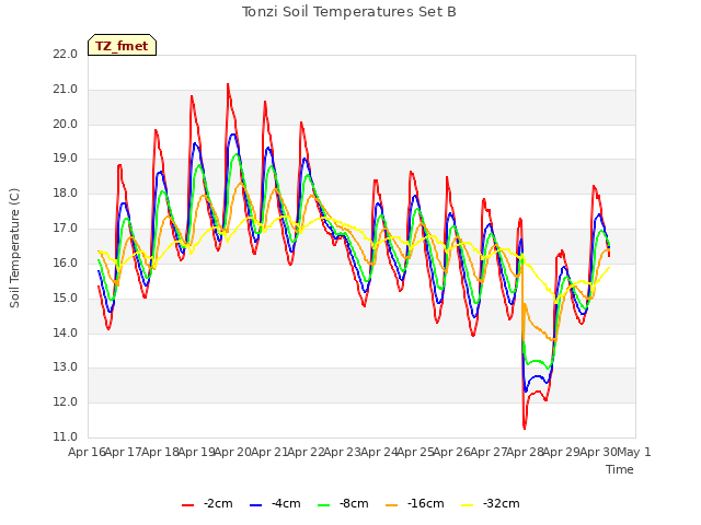 plot of Tonzi Soil Temperatures Set B