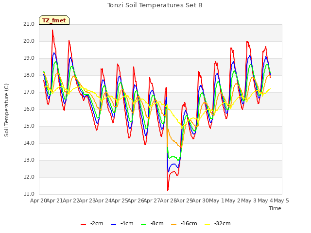 plot of Tonzi Soil Temperatures Set B