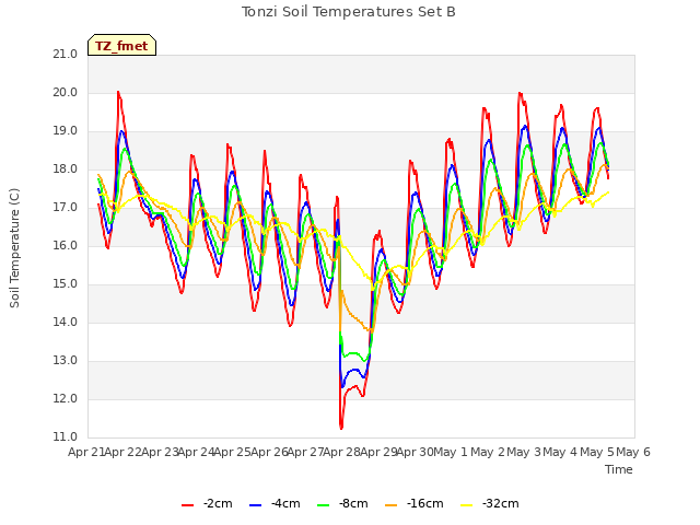 plot of Tonzi Soil Temperatures Set B