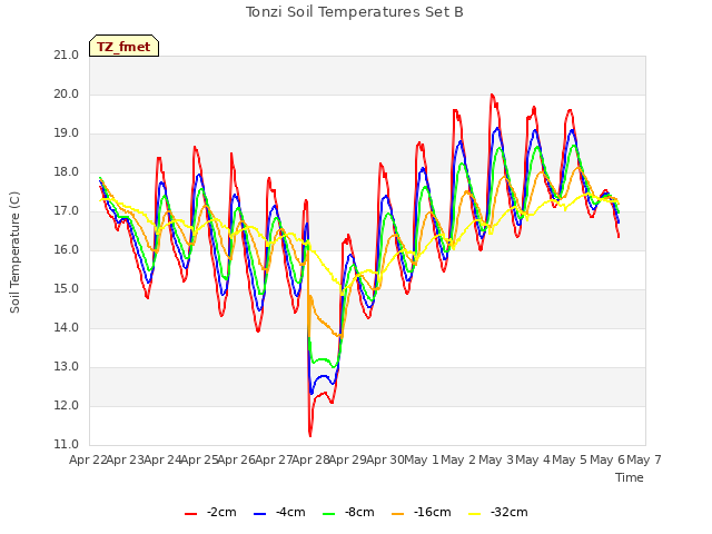 plot of Tonzi Soil Temperatures Set B