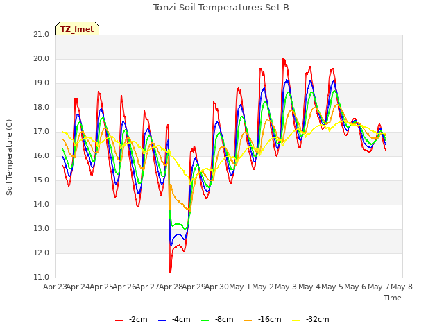 plot of Tonzi Soil Temperatures Set B